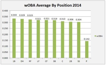 wOBA por posición (Primera mitad temporada 2014)